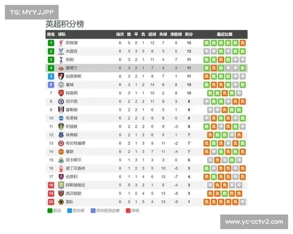 桑德兰升班马表现亮眼 英超前10轮超越传统强队排名第四